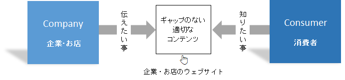 コンテンツマーケティング