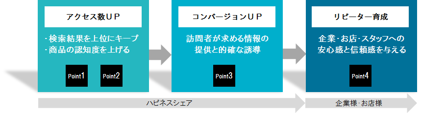 集客ＵＰ・売上ＵＰの施策